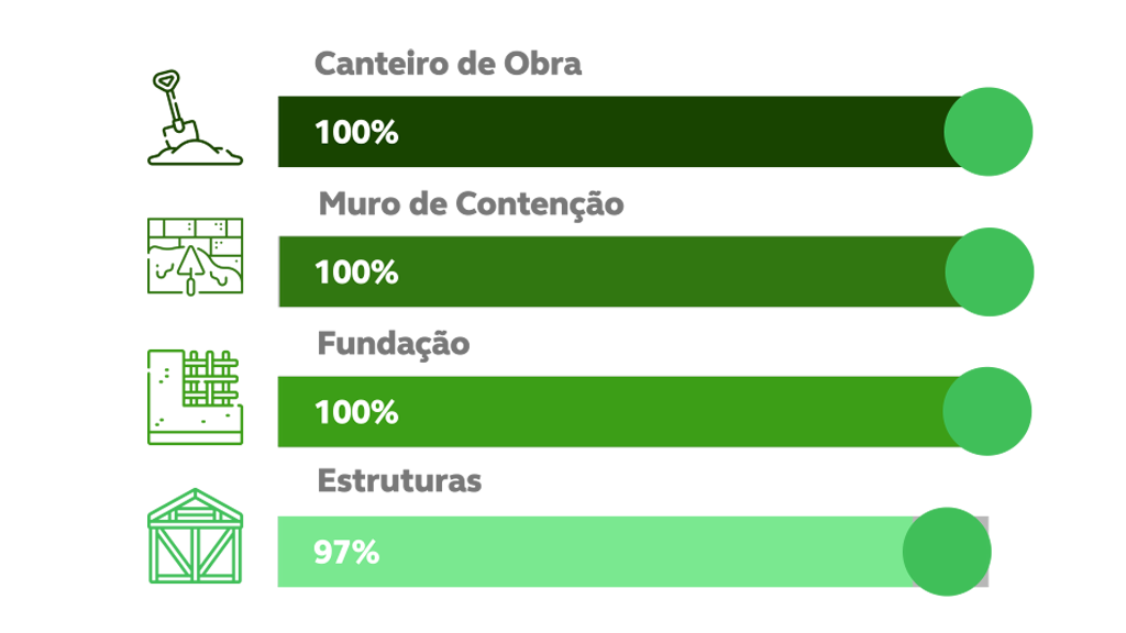 Gráfico: Andamento da obra