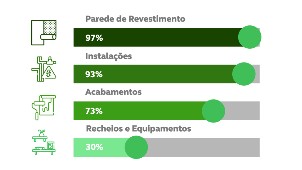 Gráfico: Andamento da obra